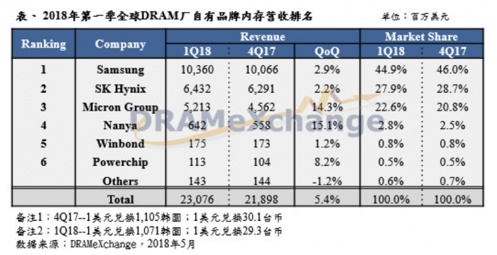 中國反壟斷機構(gòu)正式立案調(diào)查美光三星海力士