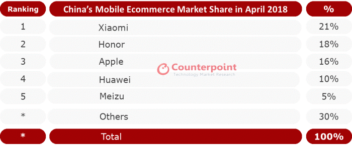 國(guó)內(nèi)手機(jī)線上銷量報(bào)告:蘋果小米榮耀三分天下