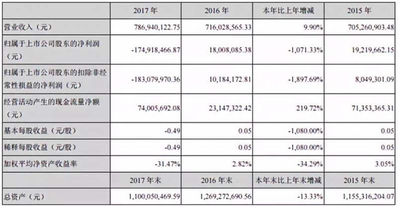 共達(dá)電聲重組失敗業(yè)績下滑 萬魔聲學(xué)入主能否扭轉(zhuǎn)乾坤？