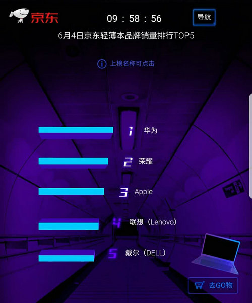 京東618第4日 ：華為品牌日實力霸榜 四榜第一收獲大滿貫