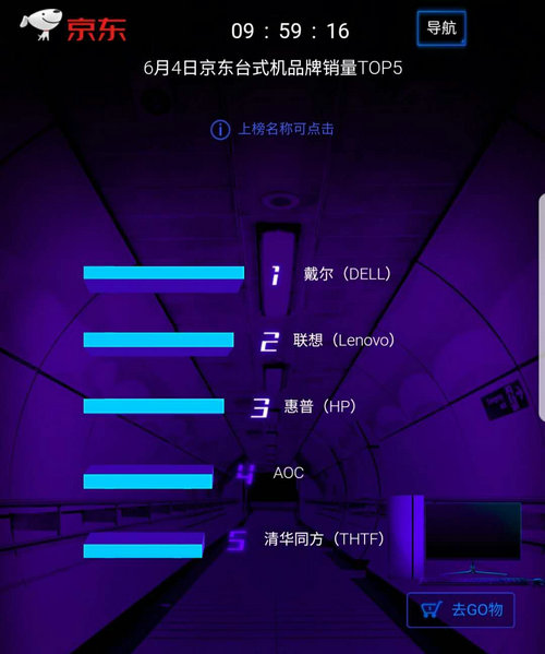 京東618第4日 ：華為品牌日實力霸榜 四榜第一收獲大滿貫