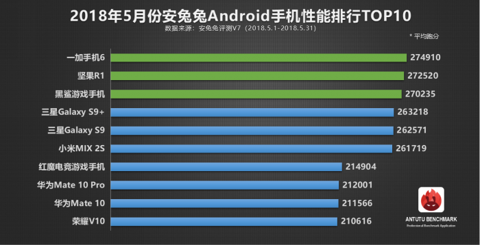 5月份Android手機性能排行TOP10