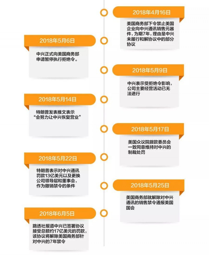 中興認(rèn)罰17億美元，美商務(wù)部解除對(duì)中興7年禁購令