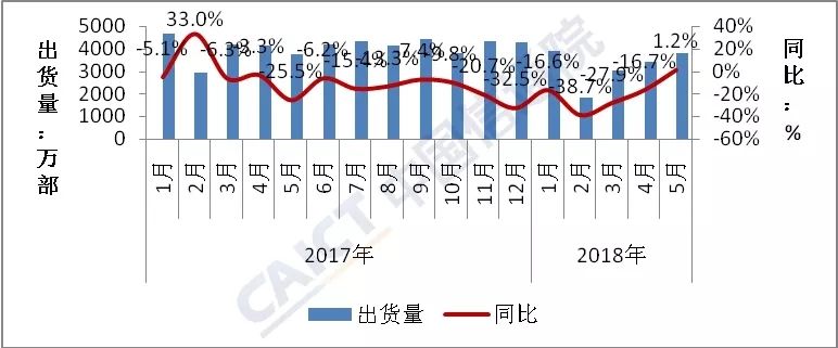 大逆轉(zhuǎn)！5月國(guó)內(nèi)手機(jī)出貨量同比增長(zhǎng)1.7%,終結(jié)連續(xù)14個(gè)月下滑