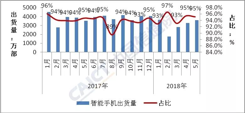 大逆轉(zhuǎn)！5月國(guó)內(nèi)手機(jī)出貨量同比增長(zhǎng)1.7%,終結(jié)連續(xù)14個(gè)月下滑