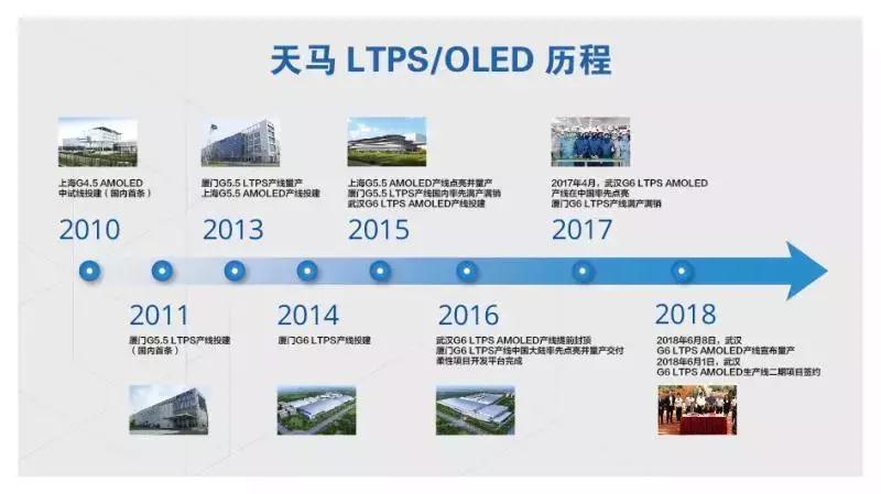 武漢G6 OLED產(chǎn)線(xiàn)正式量產(chǎn)，向品牌大客戶(hù)出貨
