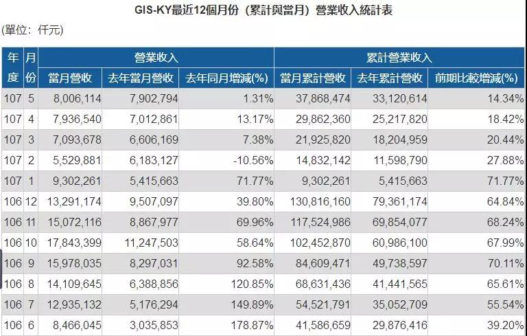 業(yè)成Q1營(yíng)收大增20.44%，Q3將推新一代超聲波屏下指紋識(shí)別技術(shù)產(chǎn)品