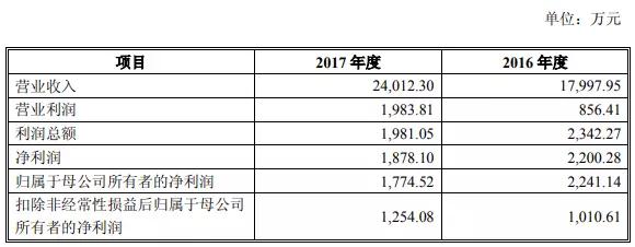 至純科技擬6.8億元收購(gòu)波匯科技 切入光電器件及傳感器領(lǐng)域