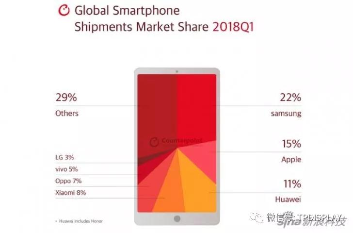 國產(chǎn)手機仍占九成市場份額