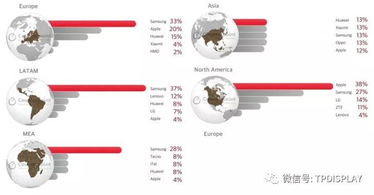 國產(chǎn)手機仍占九成市場份額