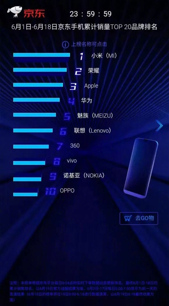 榮耀談618:最后兩小時(shí)友商訂單“不正常”增長(zhǎng)