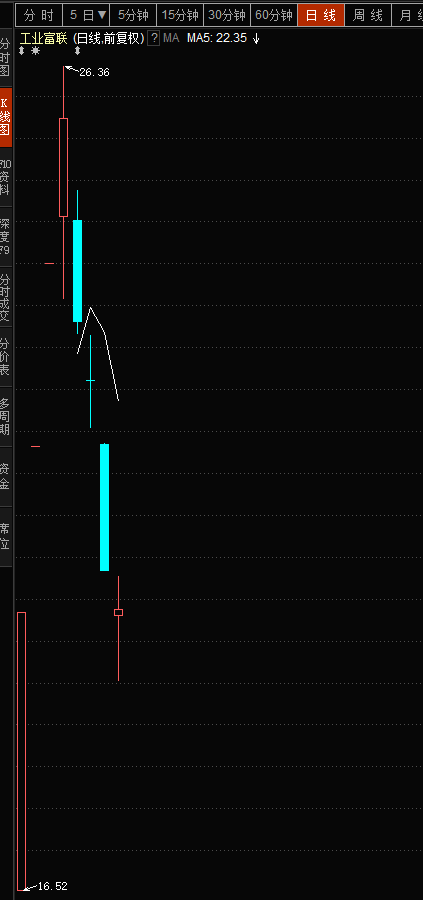 4天市值蒸發(fā)超千億 工業(yè)富聯(lián)已跌掉了一個(gè)寧德時(shí)代