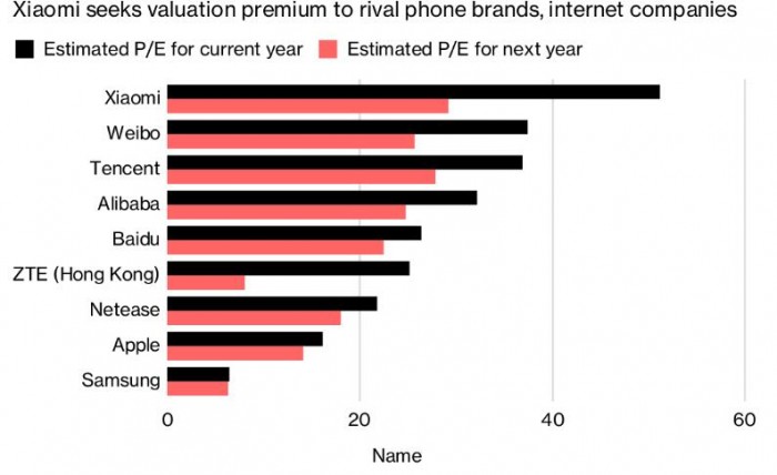 彭博:小米有望成全球估值水平最高的智能手機(jī)廠商