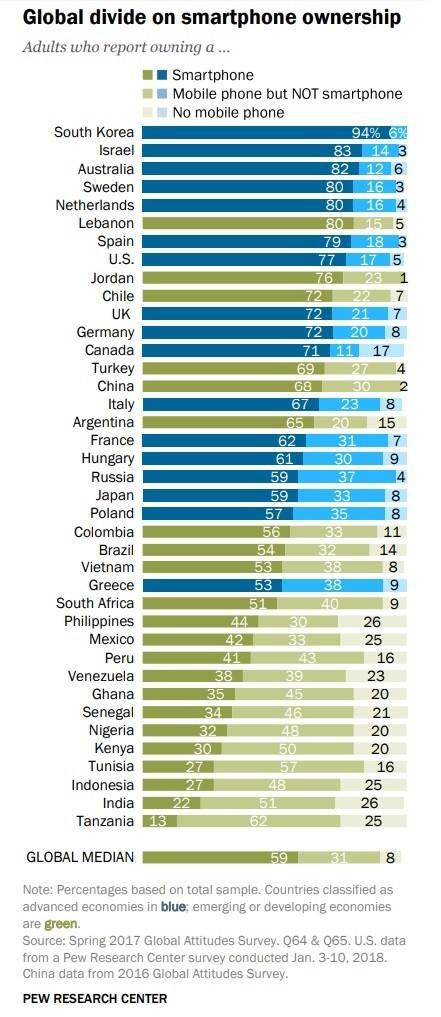 智能手機普及率：韓國94%全球第一，中國68%居中游