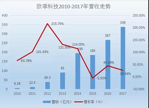 歐菲科技：指紋模組、攝像頭模組和3D sensing模組齊驅(qū)發(fā)展