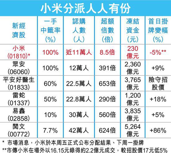 小米分派人人有份暗盤跌5% 孖展認(rèn)購者首日防遭斬倉