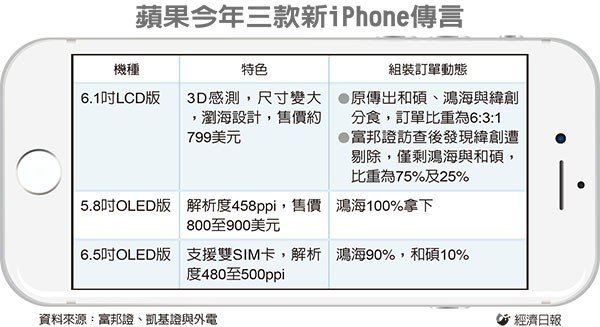 緯創(chuàng)出局 新款 iPhone將由鴻海、和碩代工 