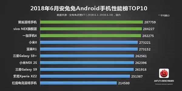 【榜單】6月Android手機(jī)性能榜單