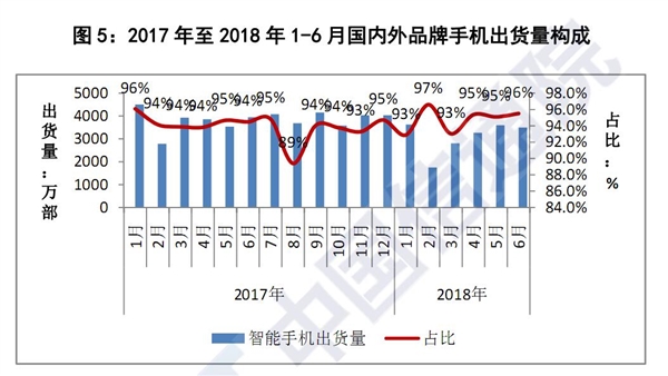 2018年上半年國內(nèi)手機(jī)市場：出貨量同比大跌12.4％