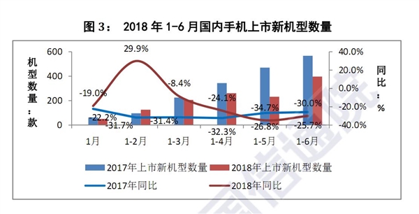 2018年上半年國內(nèi)手機(jī)市場：出貨量同比大跌12.4％