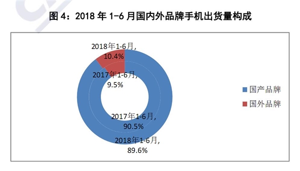 2018年上半年國內(nèi)手機(jī)市場：出貨量同比大跌12.4％
