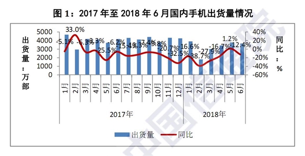 2018年上半年國內(nèi)手機(jī)市場:出貨量同比大跌12.4%