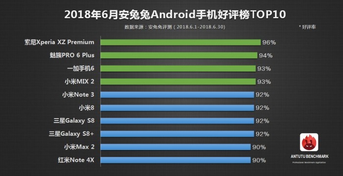 安兔兔發(fā)布2018年6月Android手機(jī)好評榜