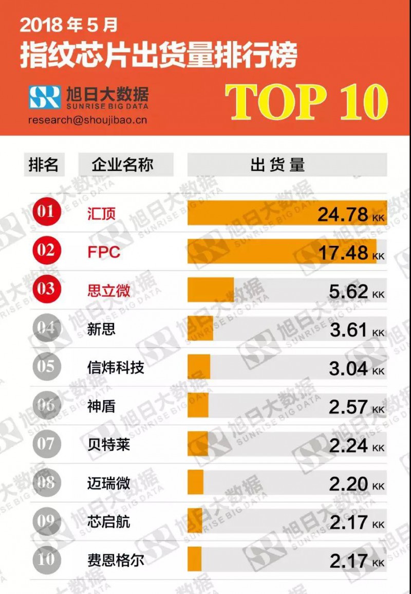 2018年5月指紋芯片動(dòng)態(tài)及監(jiān)測數(shù)據(jù)