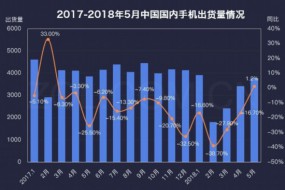 2018上半年手機(jī)市場(chǎng)研究報(bào)告 出貨量止跌回穩(wěn)