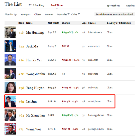 小米一度急挫7% 雷軍身家降為181億美元中國(guó)富豪第六