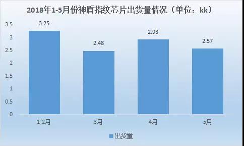 神盾上半年營收年增51.13％ 光學(xué)指紋識別芯片Q3將量產(chǎn)
