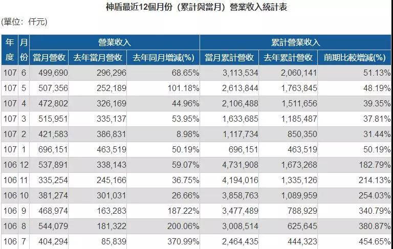 神盾上半年營收年增51.13％ 光學(xué)指紋識別芯片Q3將量產(chǎn)