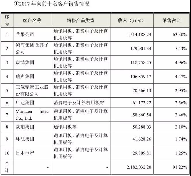 PCB產(chǎn)業(yè)