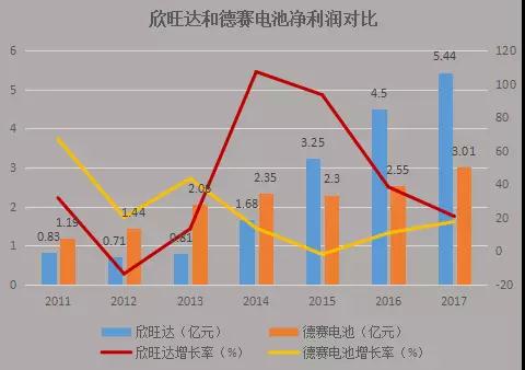 欣旺達(dá)擬7.25億元收購東莞鋰威49%股權(quán)
