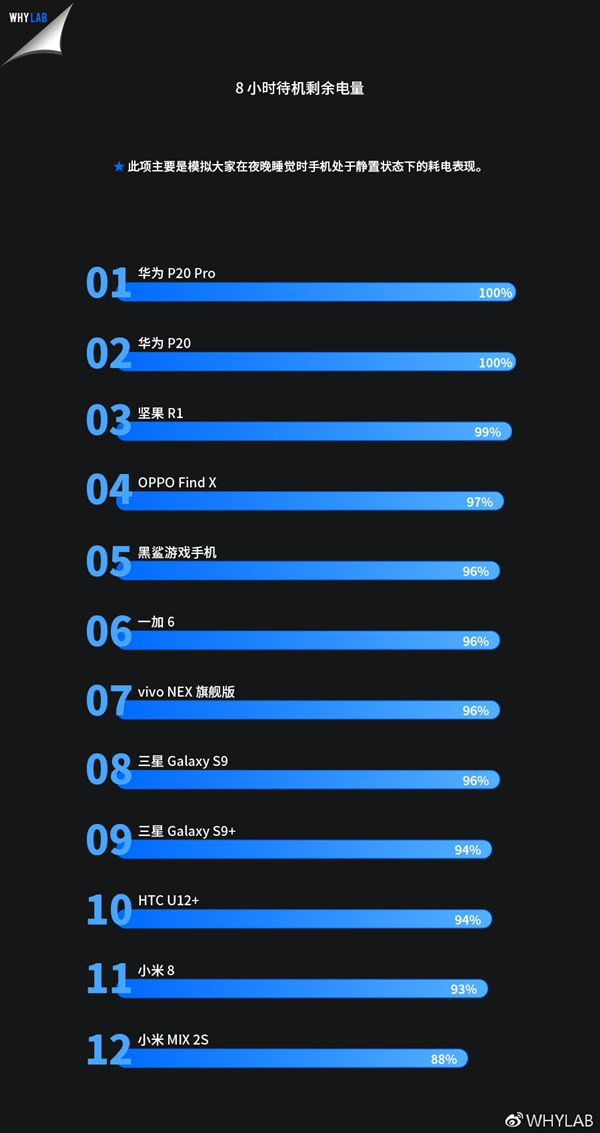 2018上半年度旗艦手機續(xù)航排行：P20 Pro排名第一