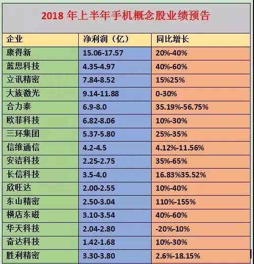 2018年上半年手機概念股業(yè)績預(yù)告：70%企業(yè)凈利增長