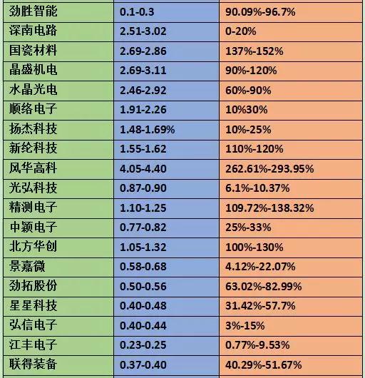 2018年上半年手機概念股業(yè)績預(yù)告：70%企業(yè)凈利增長
