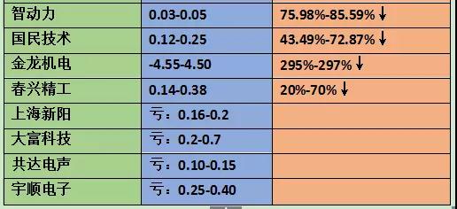 2018年上半年手機概念股業(yè)績預(yù)告：70%企業(yè)凈利增長