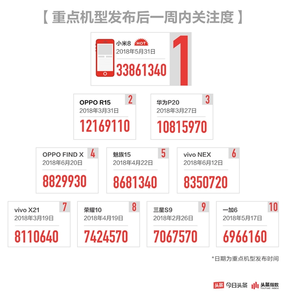 今日頭條2018手機(jī)行業(yè)白皮書:華為/小米成最受關(guān)注品牌