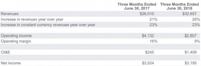 歐盟罰掉了 Google 的 Q2 利潤(rùn) 卻沒能罰掉它的股價(jià)
