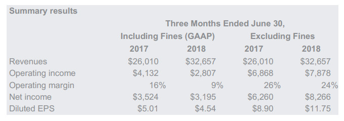 歐盟罰掉了 Google 的 Q2 利潤(rùn) 卻沒能罰掉它的股價(jià)