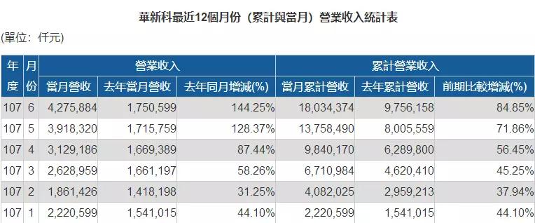 傳中興急單ODM/OEM抬價20%搶貨：MOSFET全年漲價30%