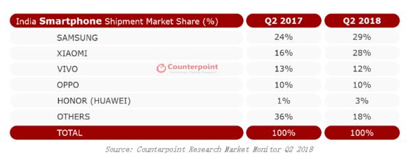 一加印度市場Q2成績亮眼 市場份額激增！