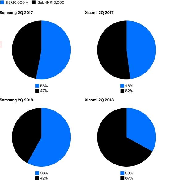 外媒稱小米低價增長模式在印度遇挫:便宜買不來忠誠