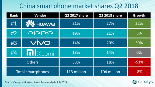 2018年第二季度中國智能手機市場各品牌市場份額