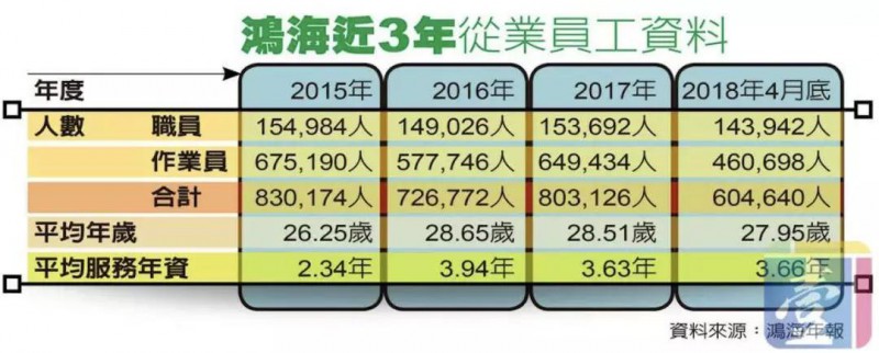 傳鴻海9月裁員7000人：臺灣生產(chǎn)線全部取消