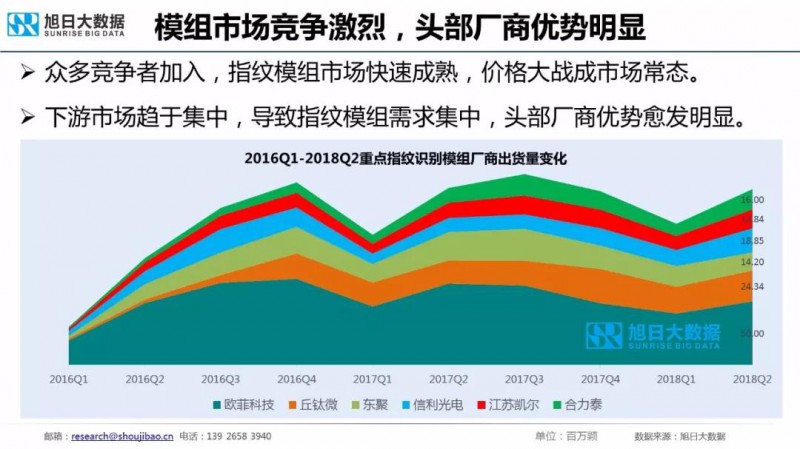 2018年手機指紋識別市場現(xiàn)狀與趨勢報告：屏下指紋手機今年出貨量將超1000萬部
