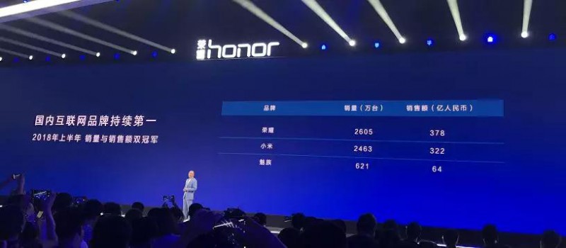 華為上半年?duì)I收3257億:榮耀手機(jī)中國市場出貨2605萬部貢獻(xiàn)378億