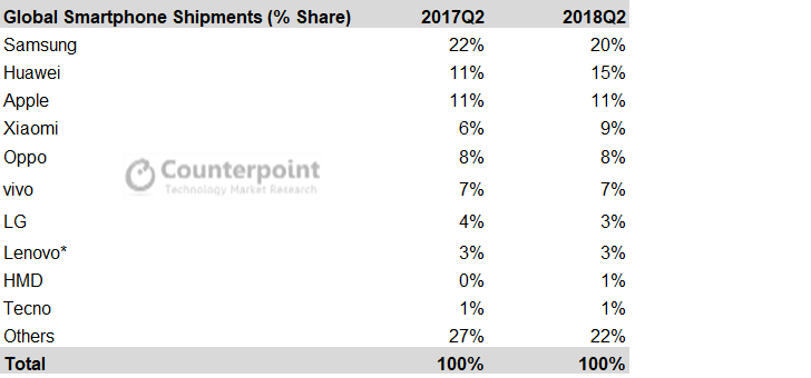 華為超蘋果背后：諾基亞全球出貨量暴漲近8倍，重返前十品牌