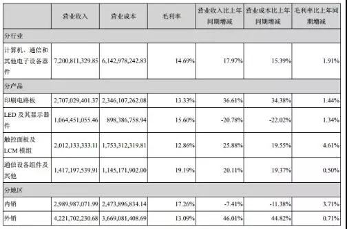 東山精密上半年凈利增長(zhǎng)117.93%，未來專攻PCB
